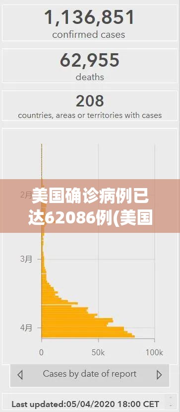 美国确诊病例已达62086例(美国确诊病例超63万)
