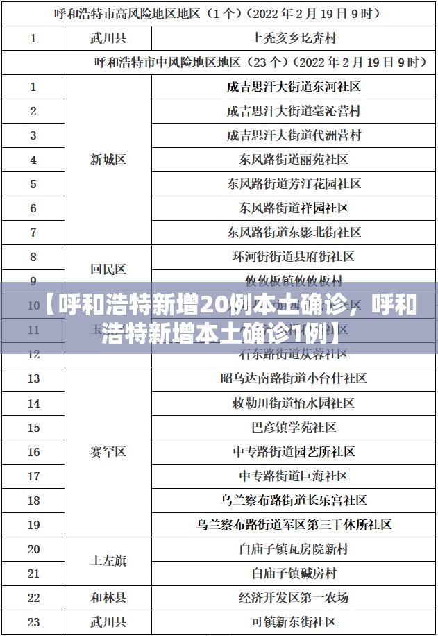 【呼和浩特新增20例本土确诊，呼和浩特新增本土确诊1例】