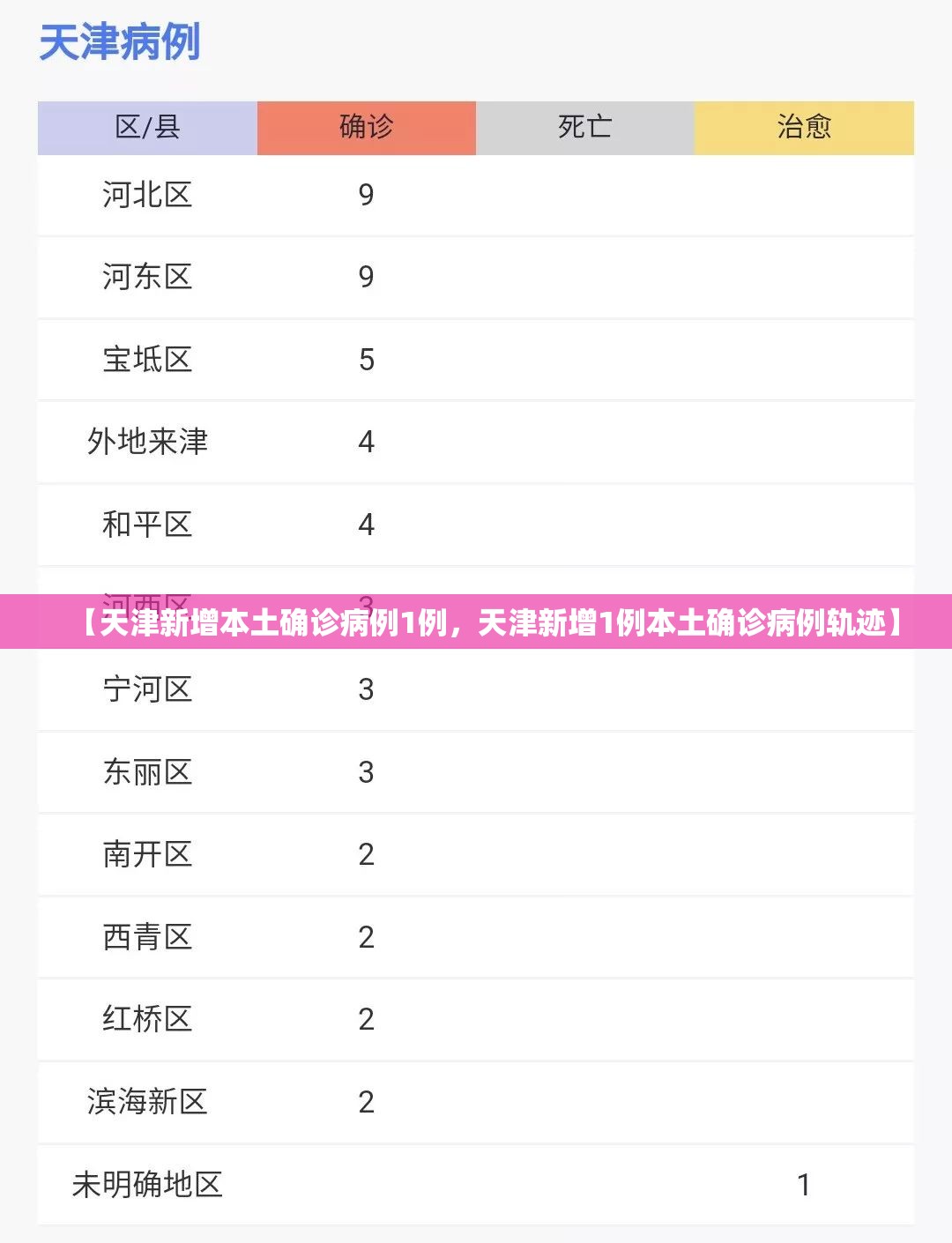 【天津新增本土确诊病例1例，天津新增1例本土确诊病例轨迹】