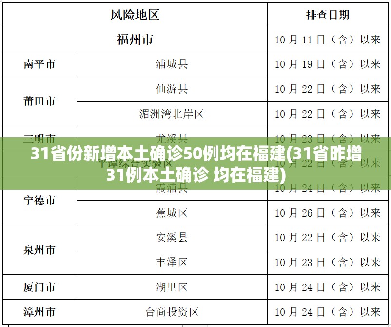 31省份新增本土确诊50例均在福建(31省昨增31例本土确诊 均在福建)
