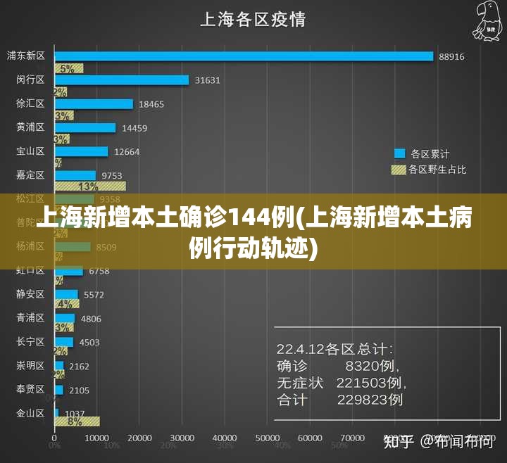 上海新增本土确诊144例(上海新增本土病例行动轨迹)