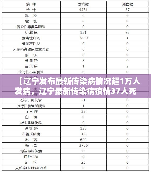【辽宁发布最新传染病情况超1万人发病，辽宁最新传染病疫情37人死亡】