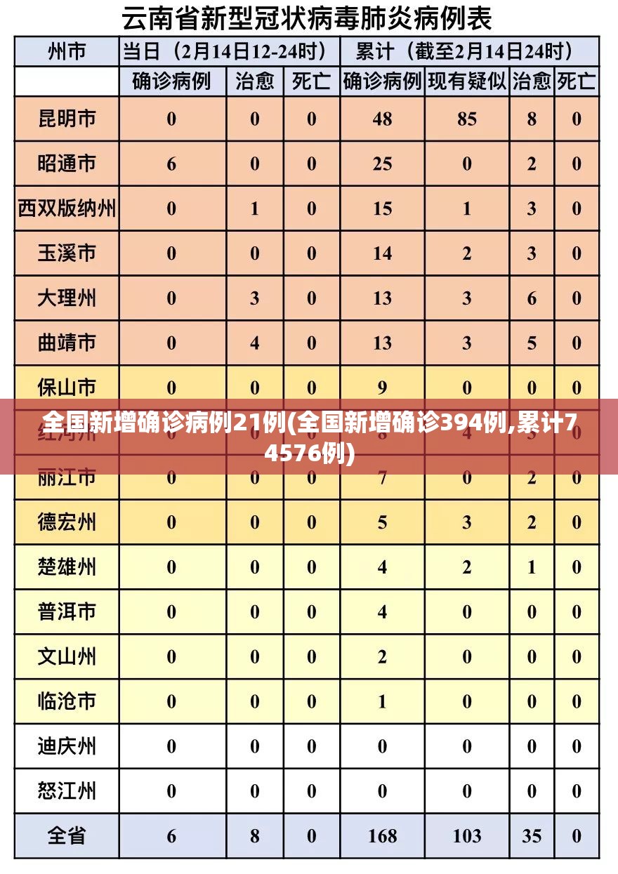 全国新增确诊病例21例(全国新增确诊394例,累计74576例)