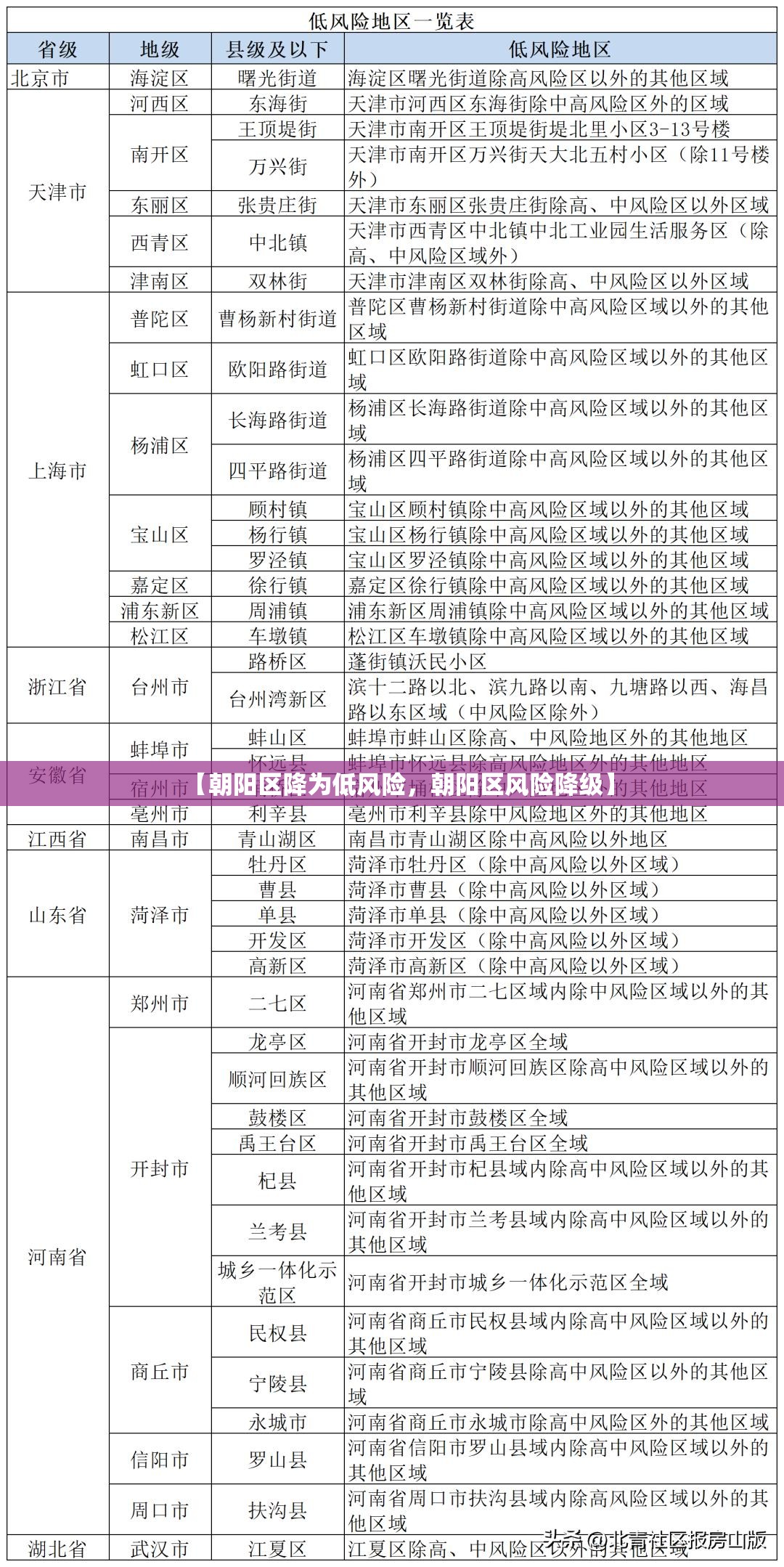 【朝阳区降为低风险，朝阳区风险降级】