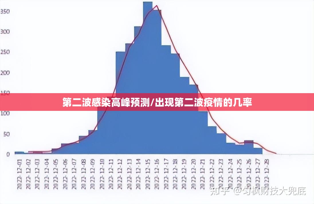 第二波感染高峰预测/出现第二波疫情的几率