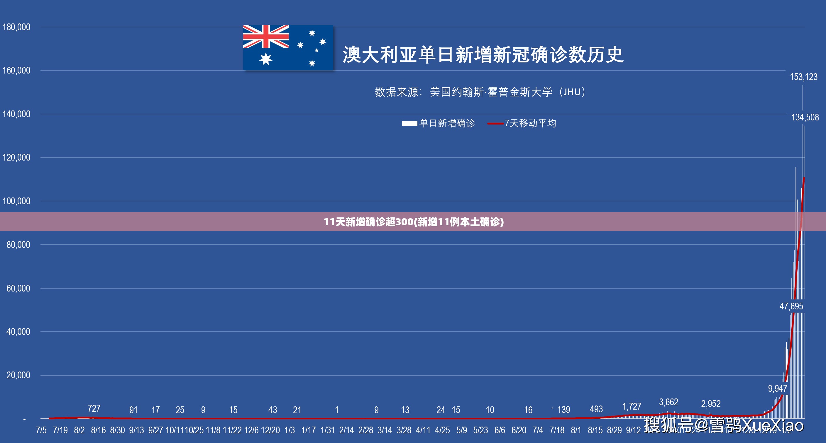 11天新增确诊超300(新增11例本土确诊)