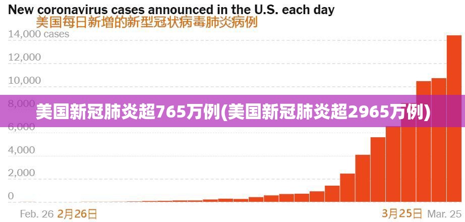 美国新冠肺炎超765万例(美国新冠肺炎超2965万例)