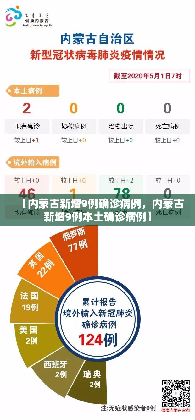 【内蒙古新增9例确诊病例,内蒙古新增9例本土确诊病例】 【内蒙古新增9例确诊病例,内蒙古新增9例本土确诊病例】