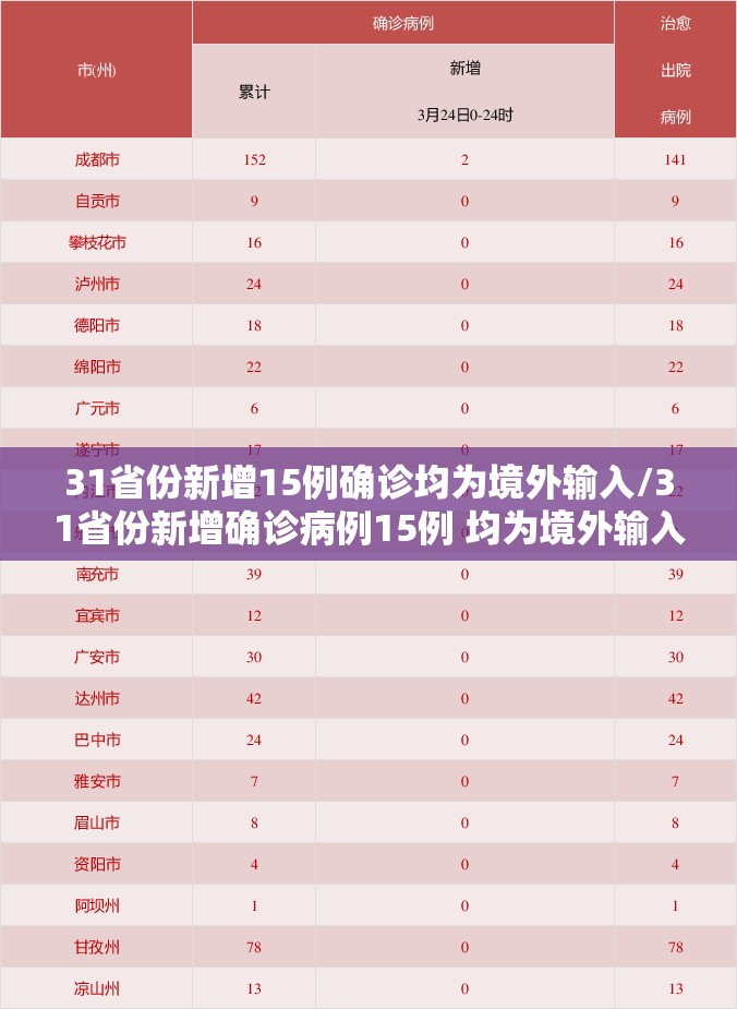 31省份新增15例确诊均为境外输入/31省份新增确诊病例15例 均为境外输入