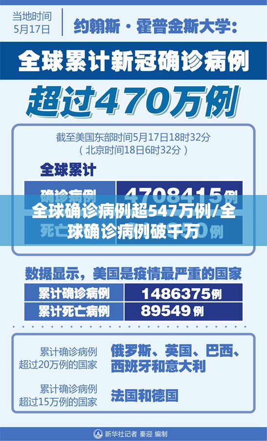 全球确诊病例超547万例/全球确诊病例破千万