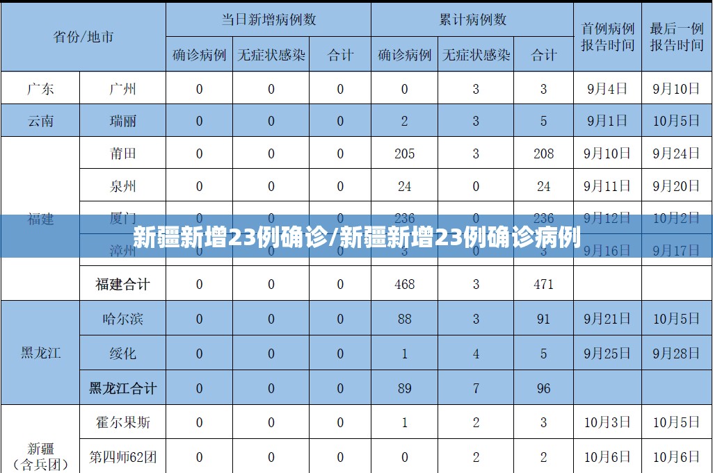 新疆新增23例确诊/新疆新增23例确诊病例
