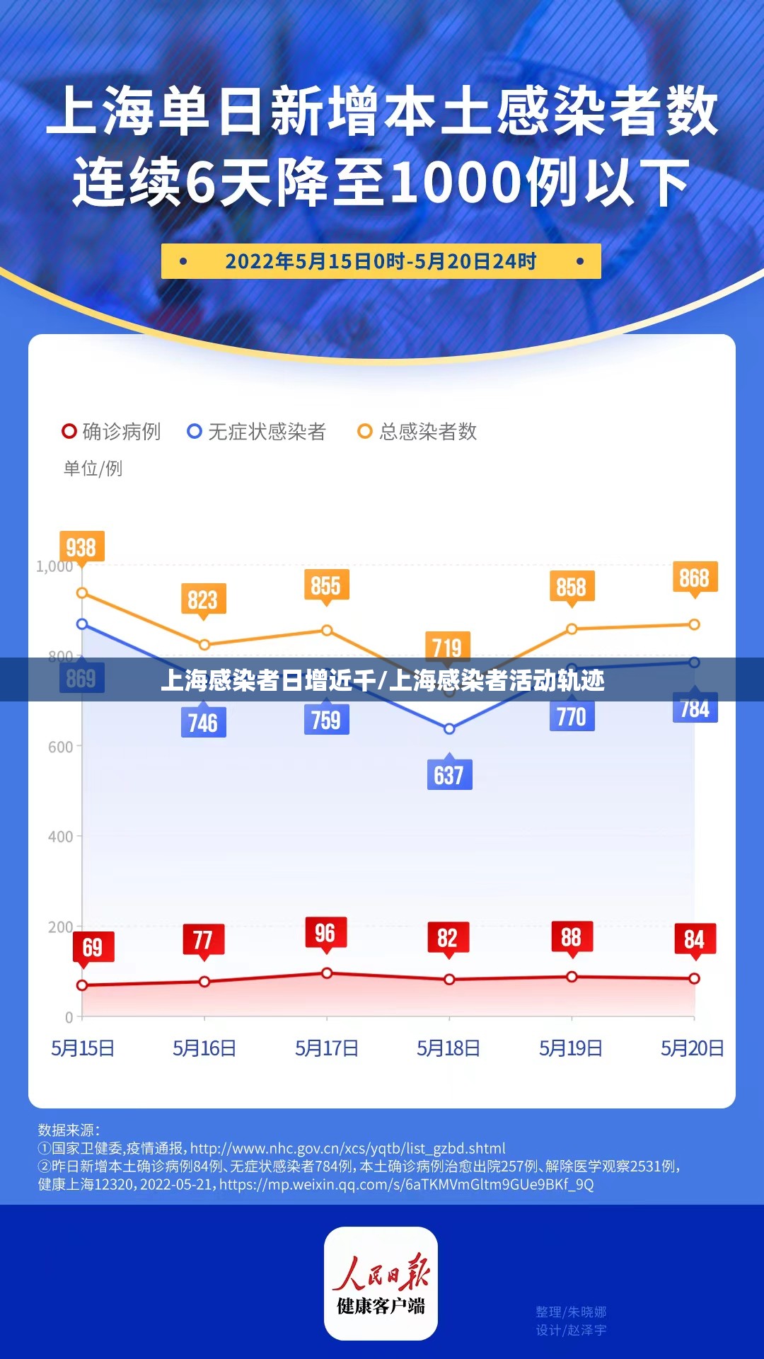 上海感染者日增近千/上海感染者活动轨迹 上海感染者日增近千/上海感染者活动轨迹