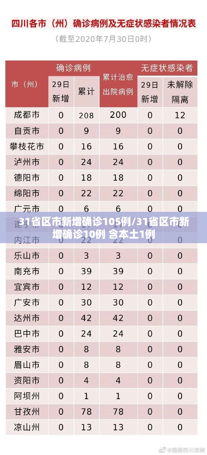 31省区市新增确诊105例/31省区市新增确诊10例 含本土1例