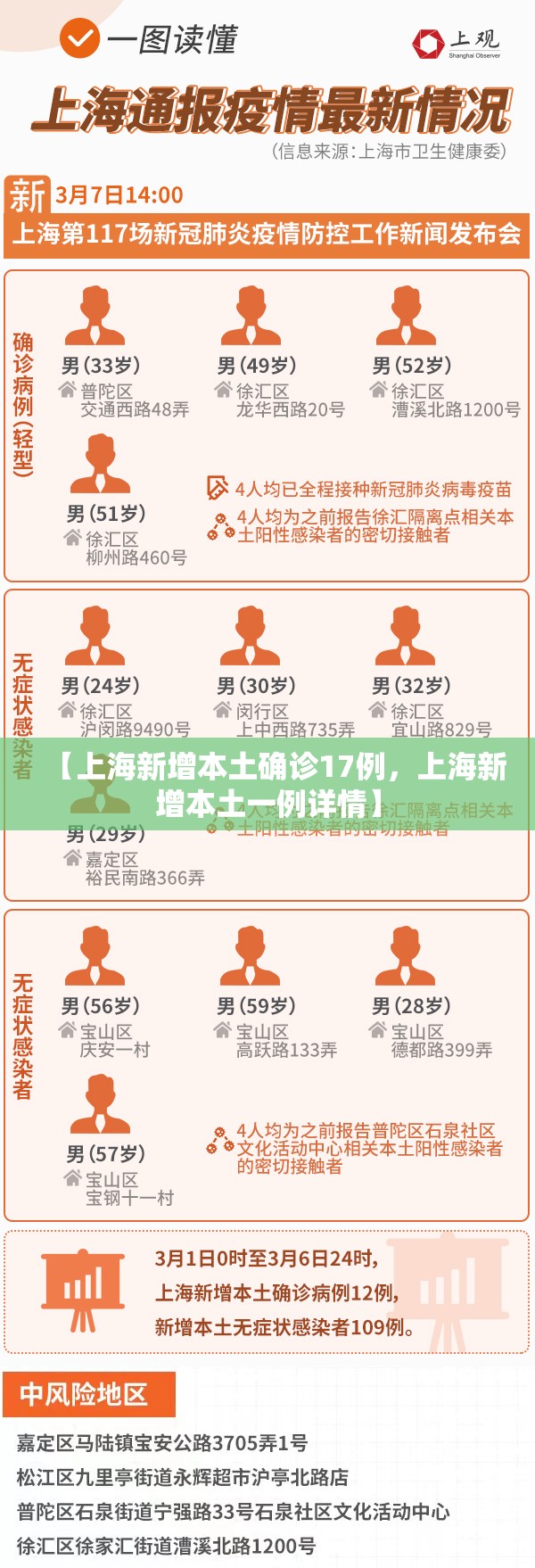 【上海新增本土确诊17例，上海新增本土一例详情】