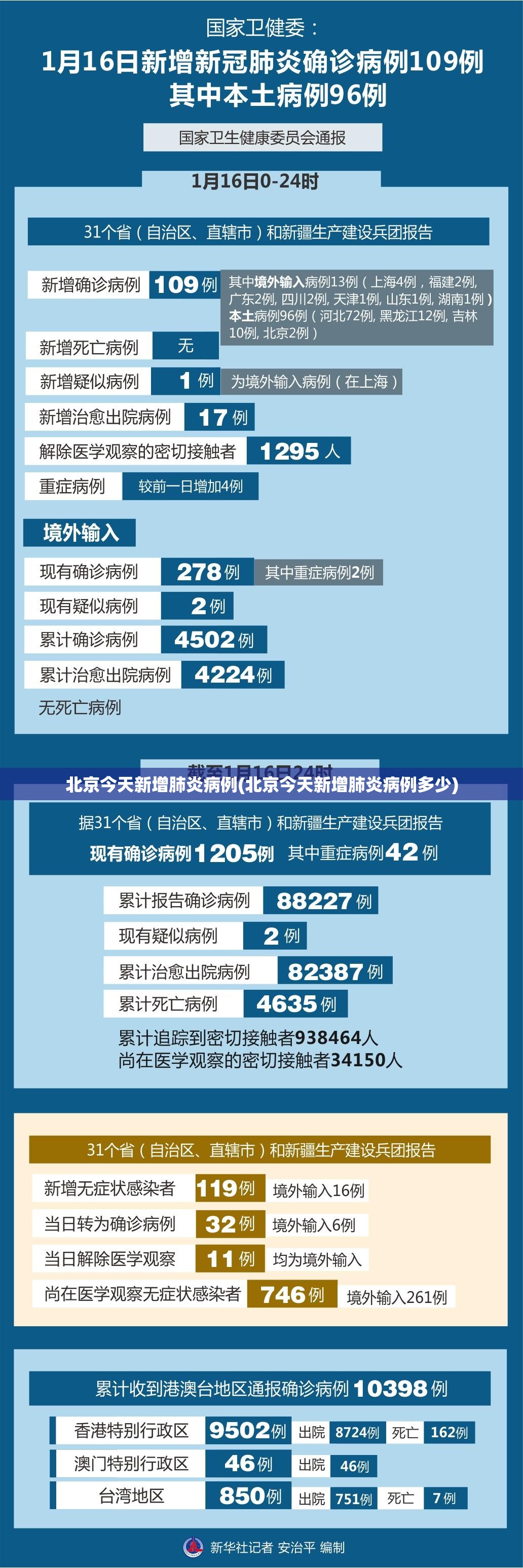北京今天新增肺炎病例(北京今天新增肺炎病例多少)