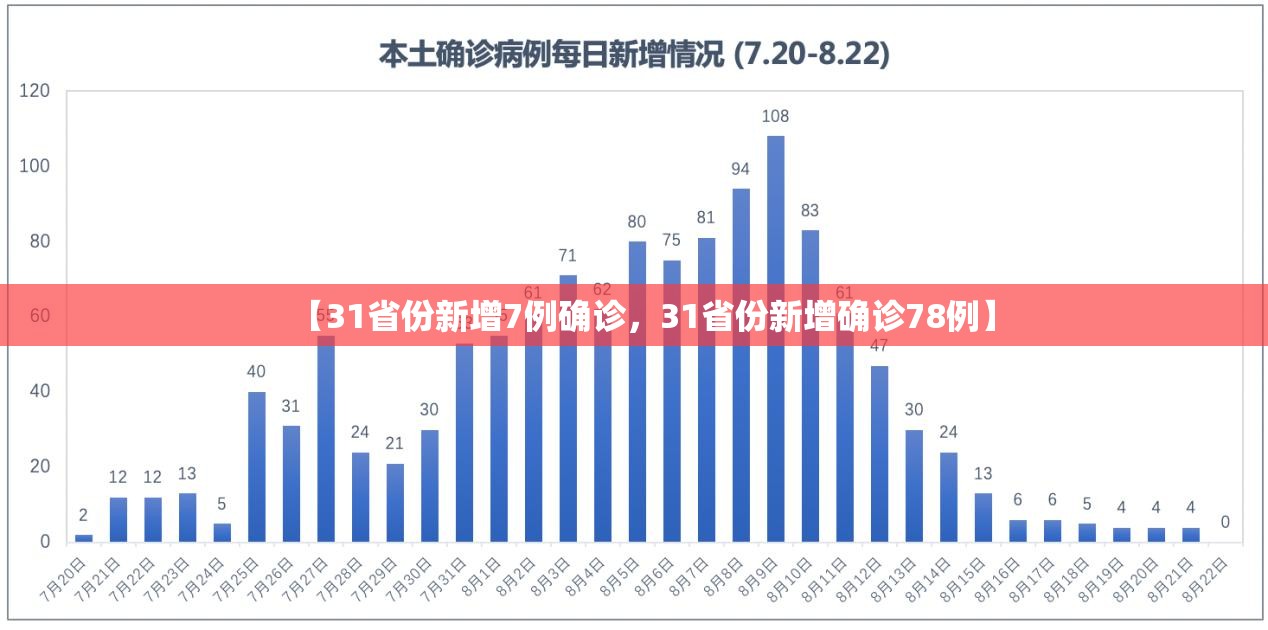 【31省份新增7例确诊，31省份新增确诊78例】