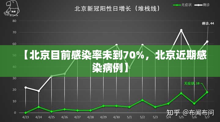 【北京目前感染率未到70%，北京近期感染病例】