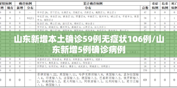 山东新增本土确诊59例无症状106例/山东新增5例确诊病例