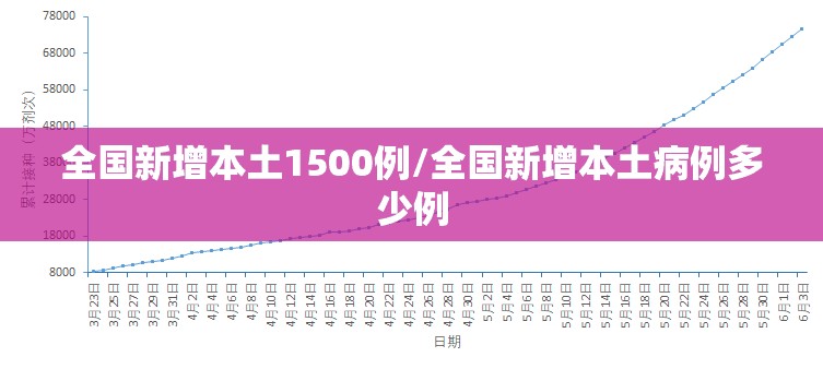 全国新增本土1500例/全国新增本土病例多少例 全国新增本土1500例/全国新增本土病例多少例