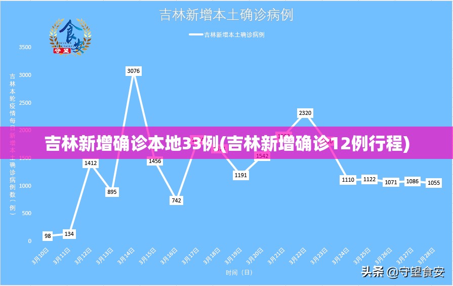 吉林新增确诊本地33例(吉林新增确诊12例行程)