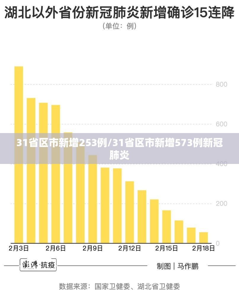 31省区市新增253例/31省区市新增573例新冠肺炎