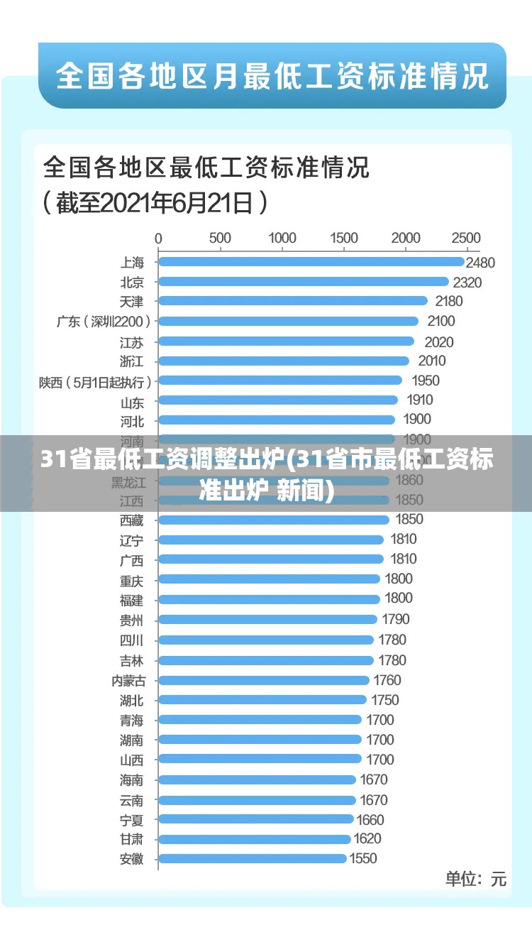 31省最低工资调整出炉(31省市最低工资标准出炉 新闻)