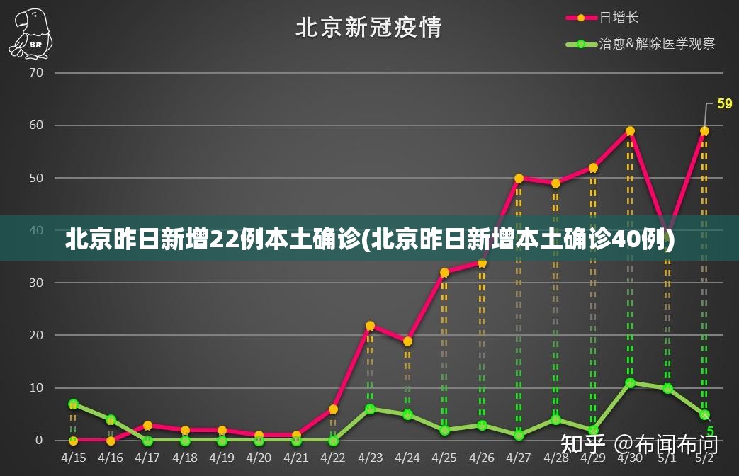 北京昨日新增22例本土确诊(北京昨日新增本土确诊40例)