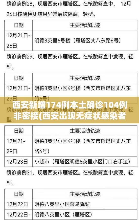 西安新增174例本土确诊104例非密接(西安出现无症状感染者密切接触者)