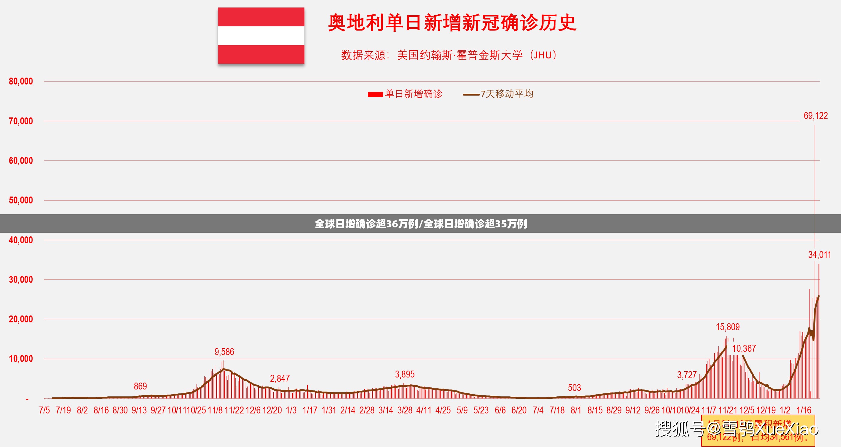 全球日增确诊超36万例/全球日增确诊超35万例