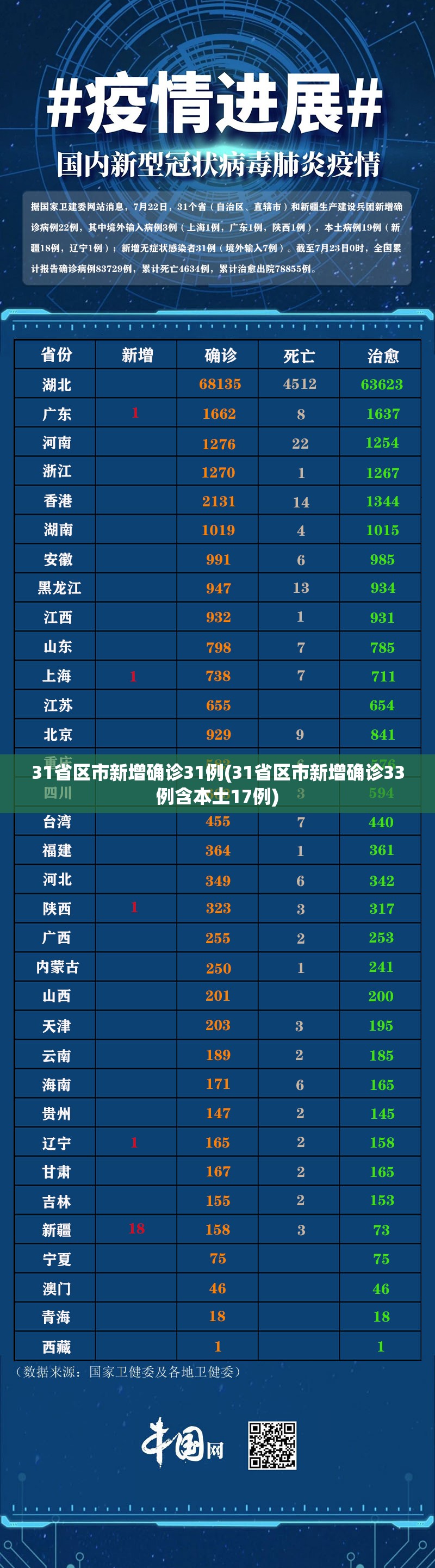 31省区市新增确诊31例(31省区市新增确诊33例含本土17例)