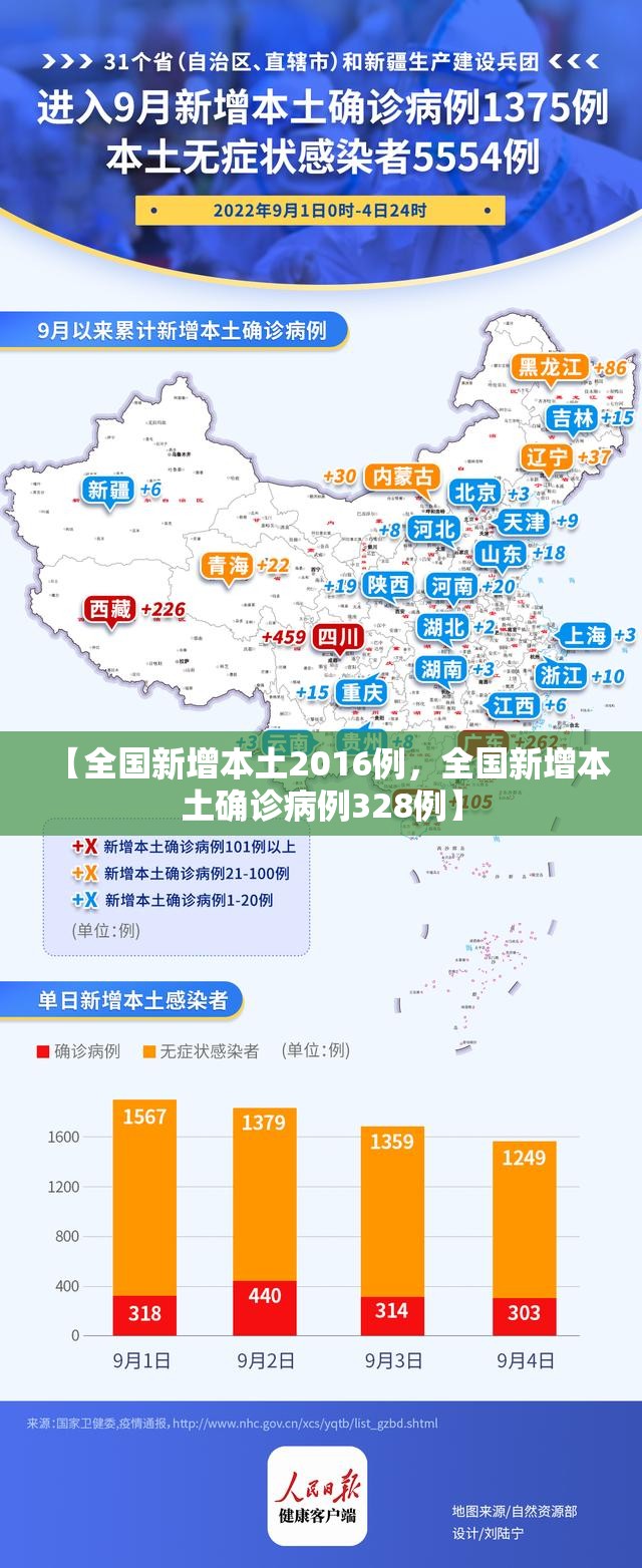 【全国新增本土2016例，全国新增本土确诊病例328例】