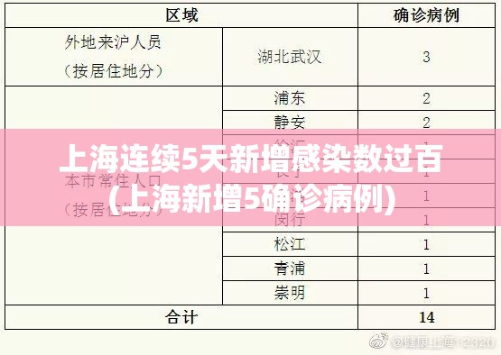 上海连续5天新增感染数过百(上海新增5确诊病例)