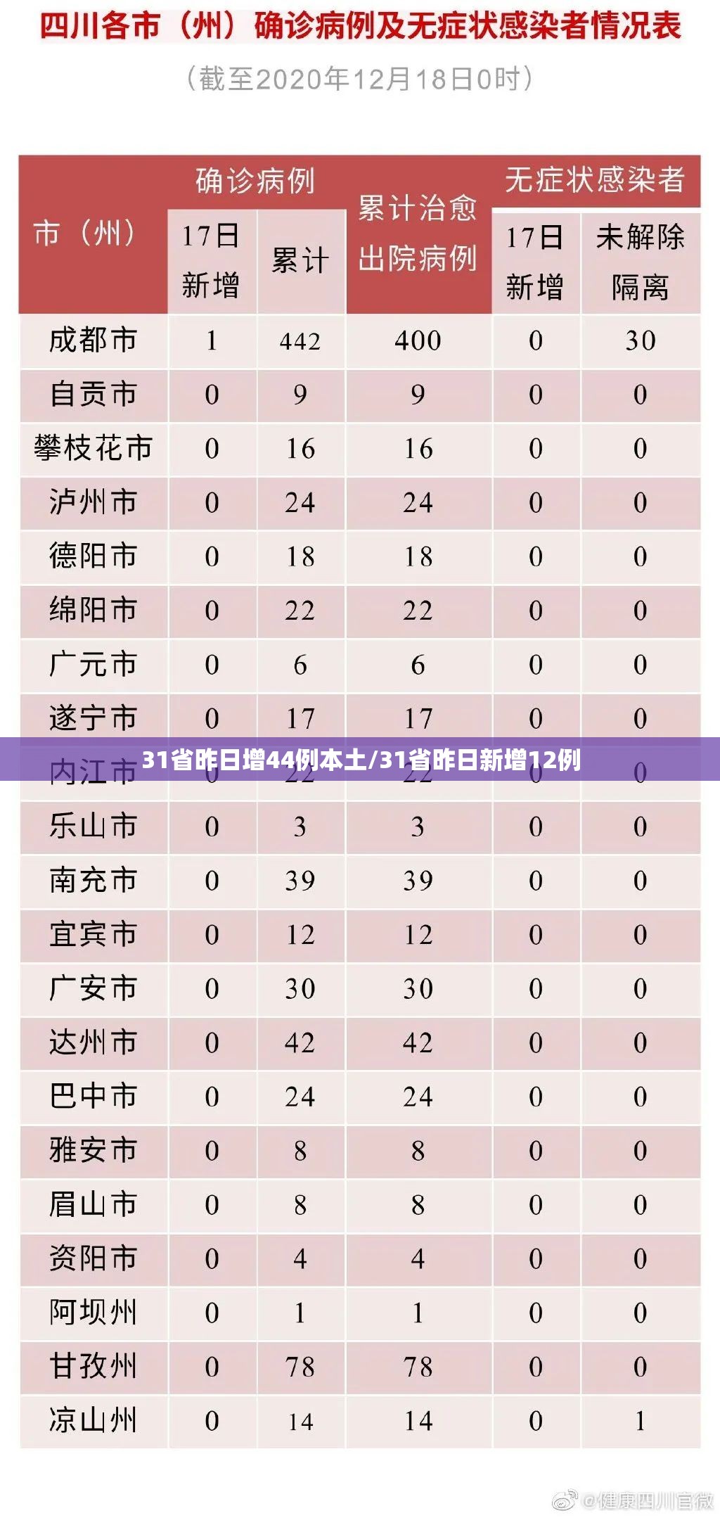 31省昨日增44例本土/31省昨日新增12例