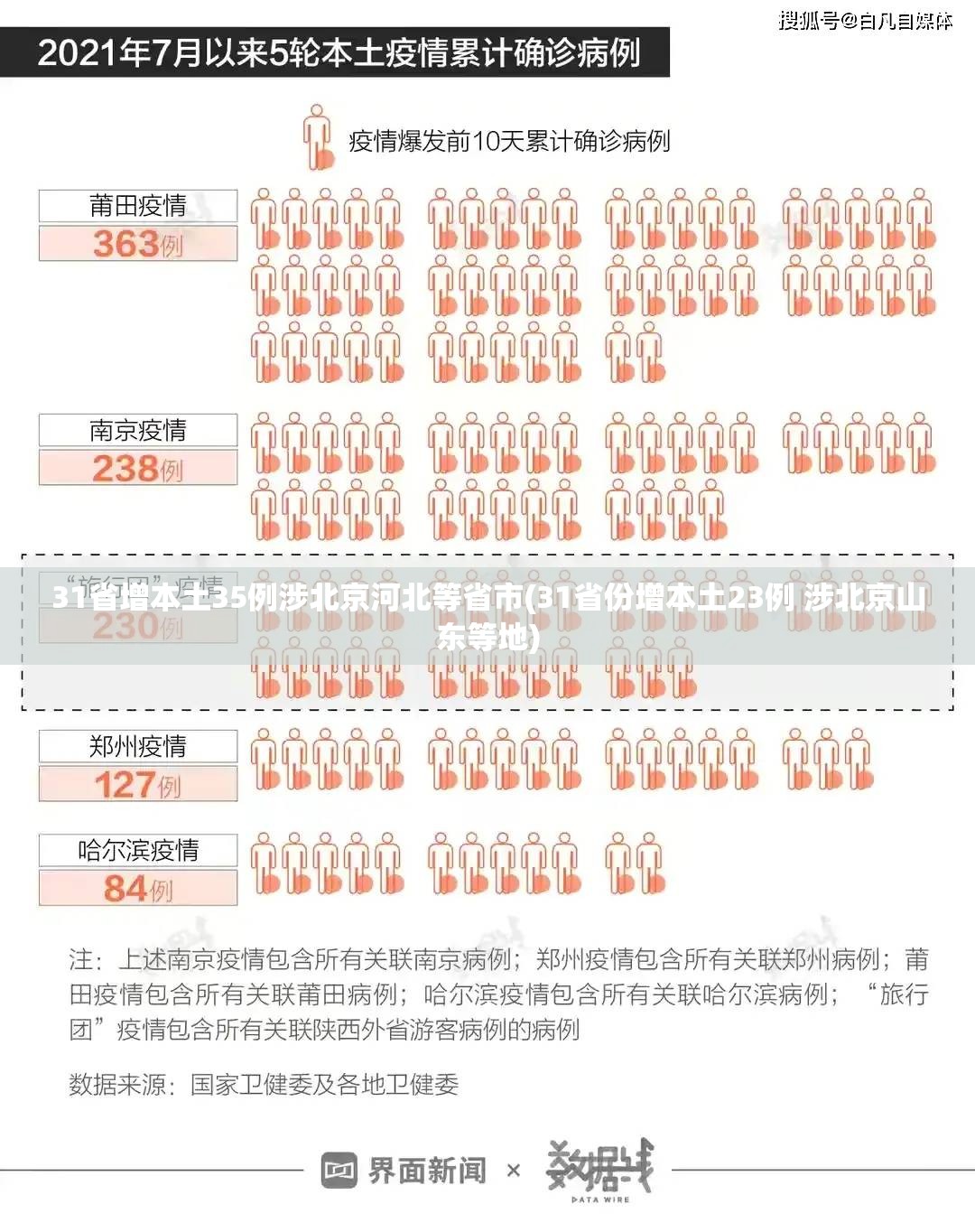 31省增本土35例涉北京河北等省市(31省份增本土23例 涉北京山东等地)