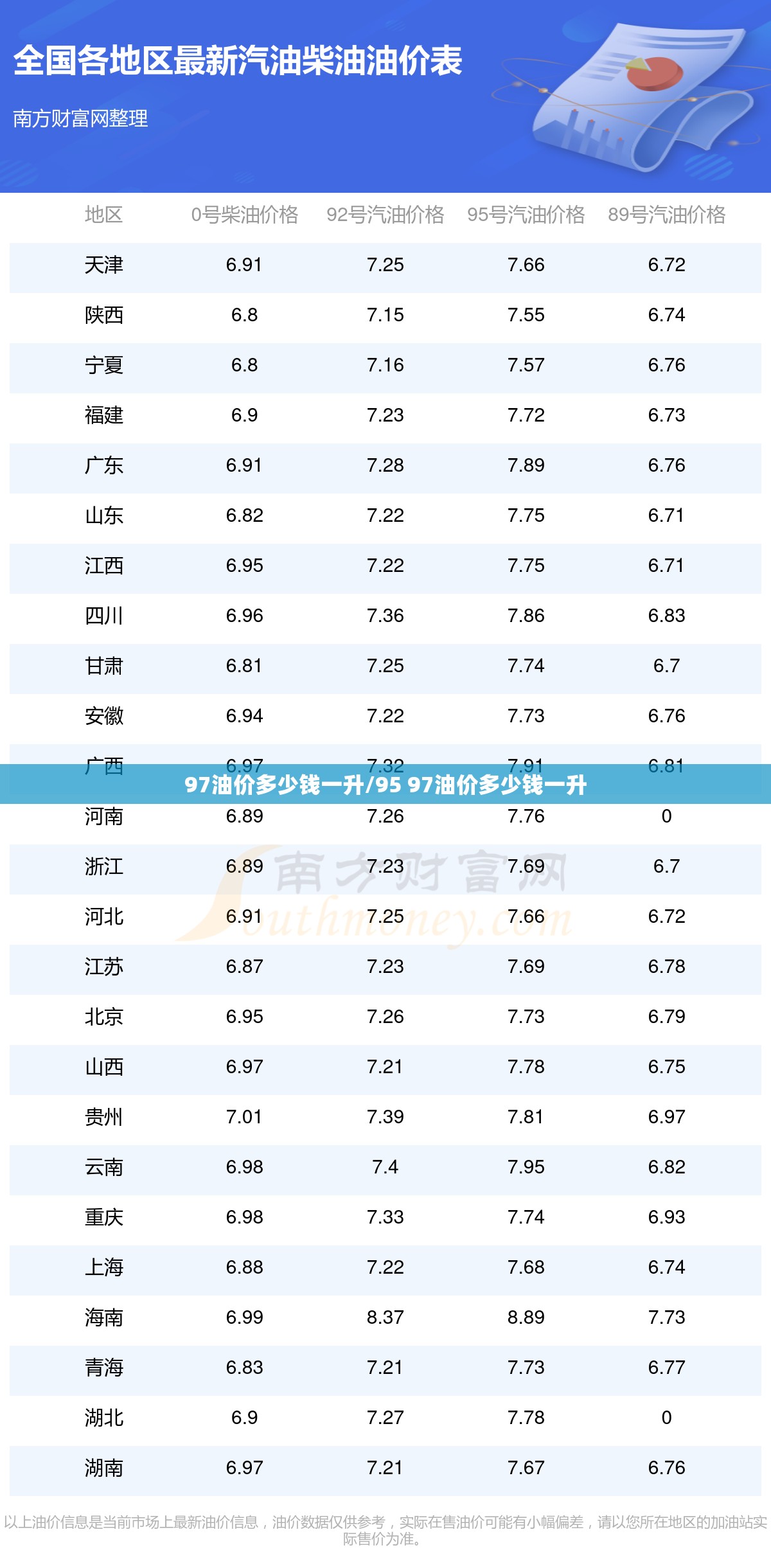 97油价多少钱一升/95 97油价多少钱一升