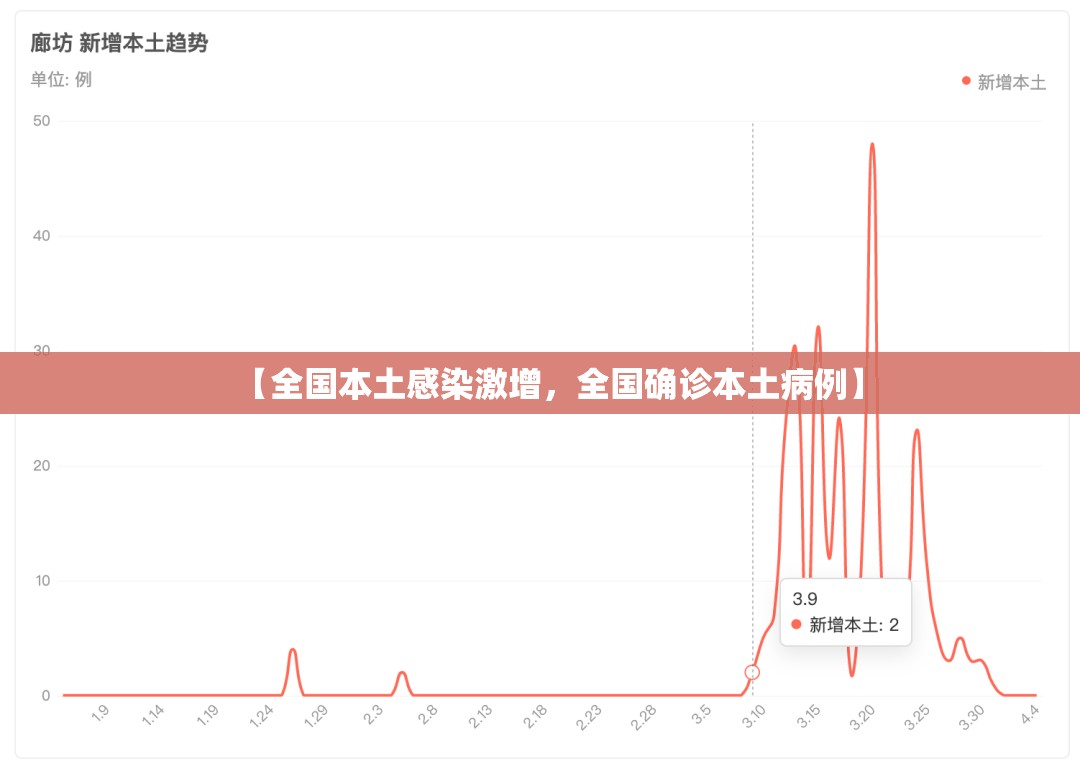 【全国本土感染激增，全国确诊本土病例】