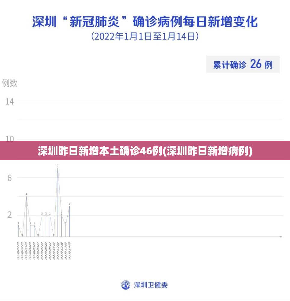 深圳昨日新增本土确诊46例(深圳昨日新增病例)