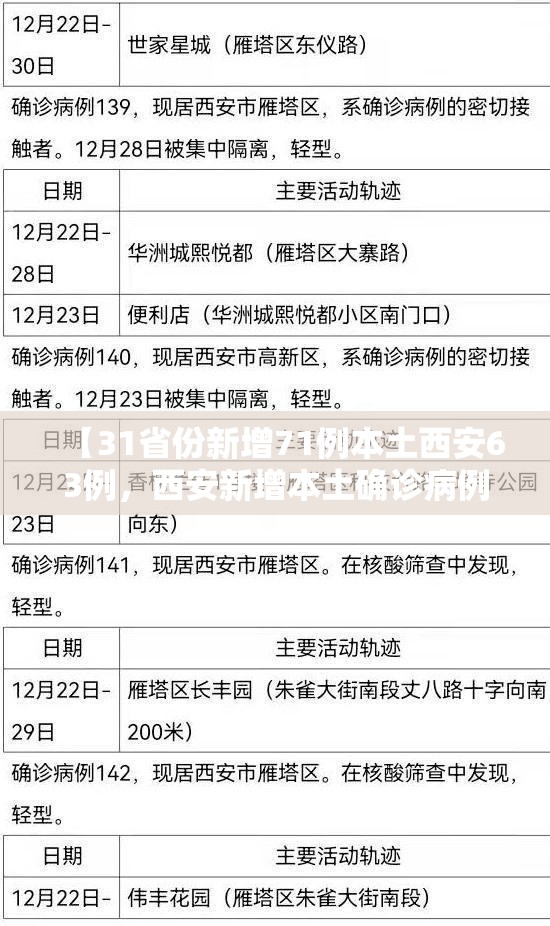 【31省份新增71例本土西安63例,西安新增本土确诊病例】 【31省份新增71例本土西安63例,西安新增本土确诊病例】