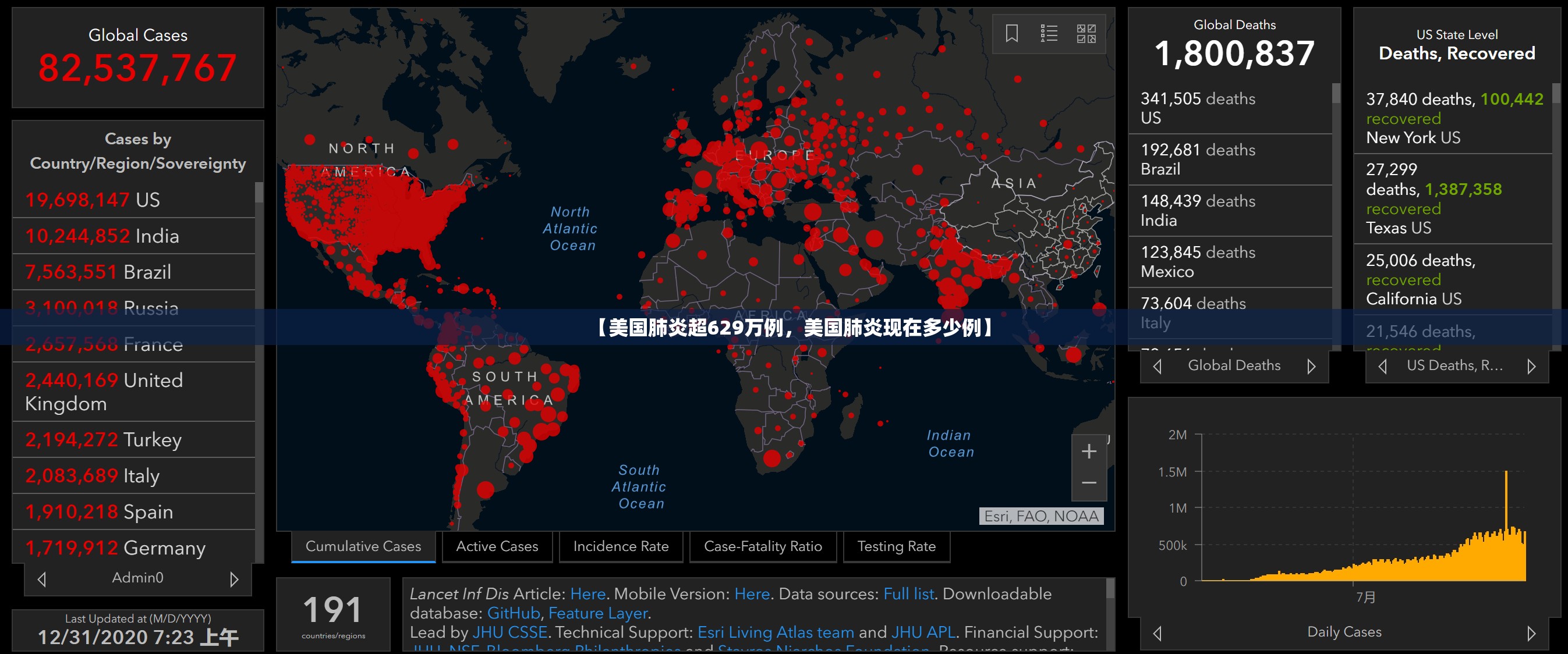 【美国肺炎超629万例，美国肺炎现在多少例】