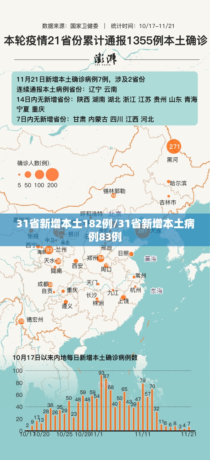 31省新增本土182例/31省新增本土病例83例