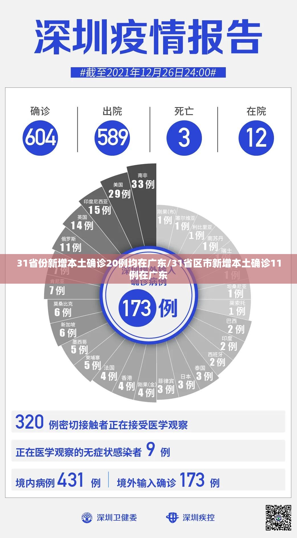 31省份新增本土确诊20例均在广东/31省区市新增本土确诊11例在广东