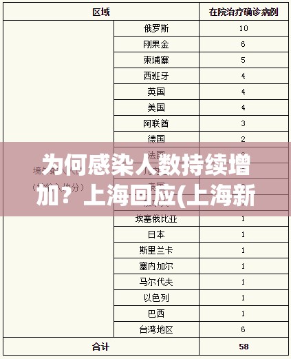 为何感染人数持续增加?上海回应(上海新增病例为什么这么多) 为何感染人数持续增加?上海回应(上海新增病例为什么这么多)