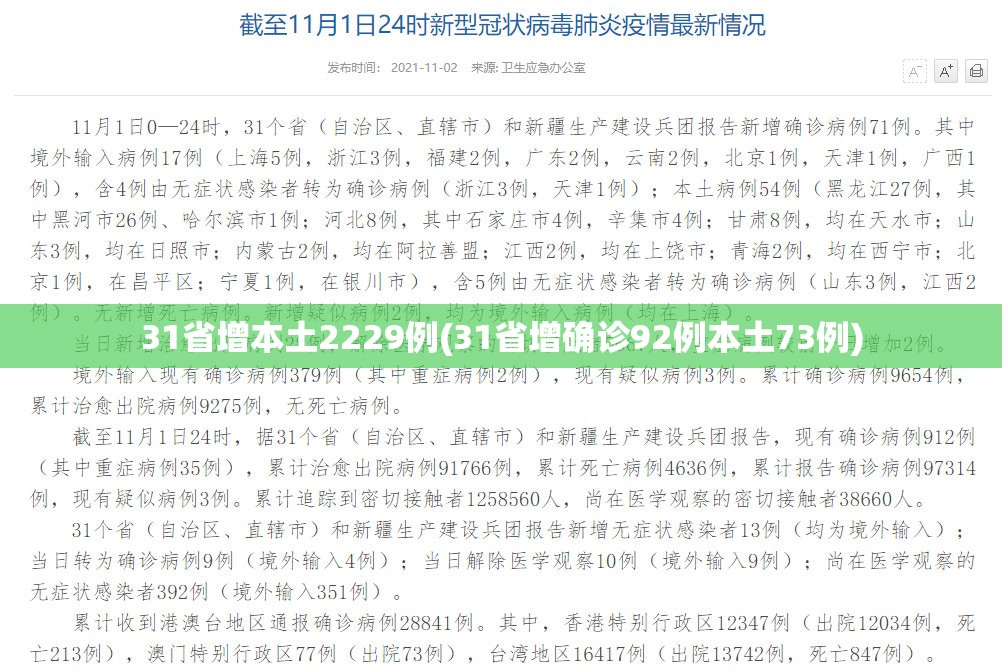 31省增本土2229例(31省增确诊92例本土73例) 31省增本土2229例(31省增确诊92例本土73例)