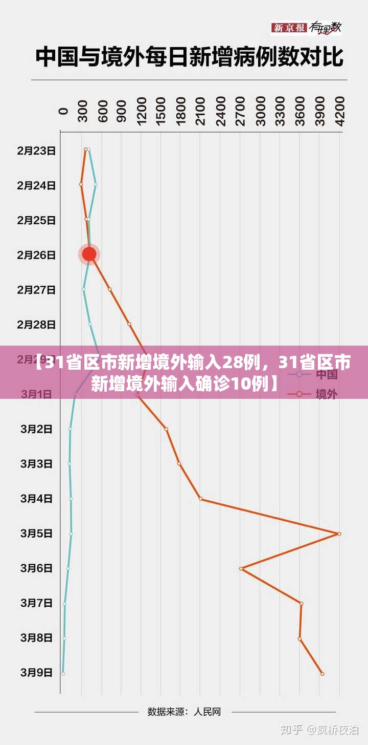 【31省区市新增境外输入28例,31省区市新增境外输入确诊10例】 【31省区市新增境外输入28例,31省区市新增境外输入确诊10例】