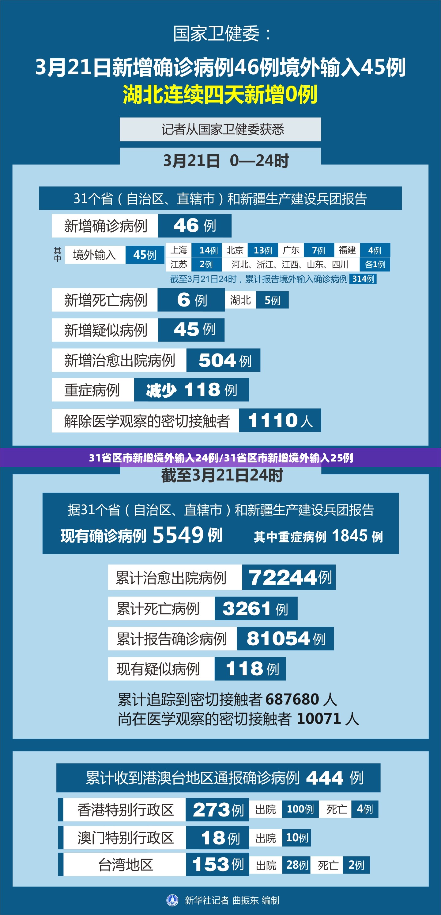 31省区市新增境外输入24例/31省区市新增境外输入25例