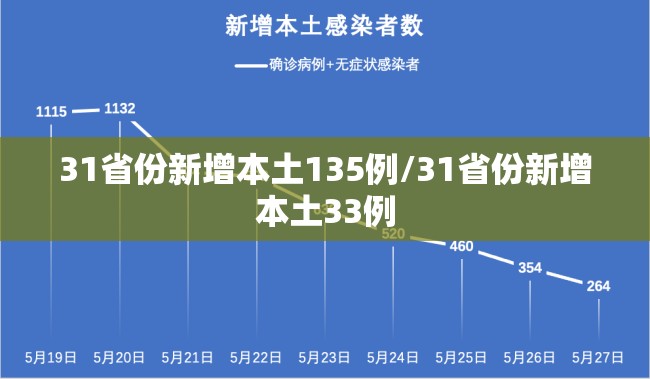 31省份新增本土135例/31省份新增本土33例 31省份新增本土135例/31省份新增本土33例