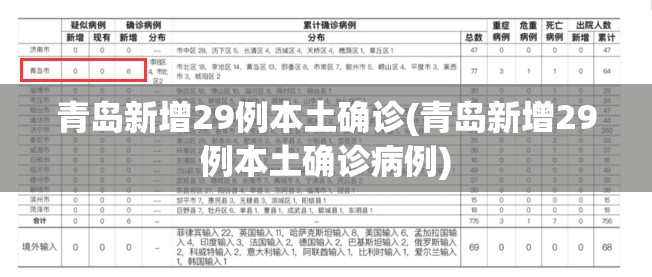 青岛新增29例本土确诊(青岛新增29例本土确诊病例)
