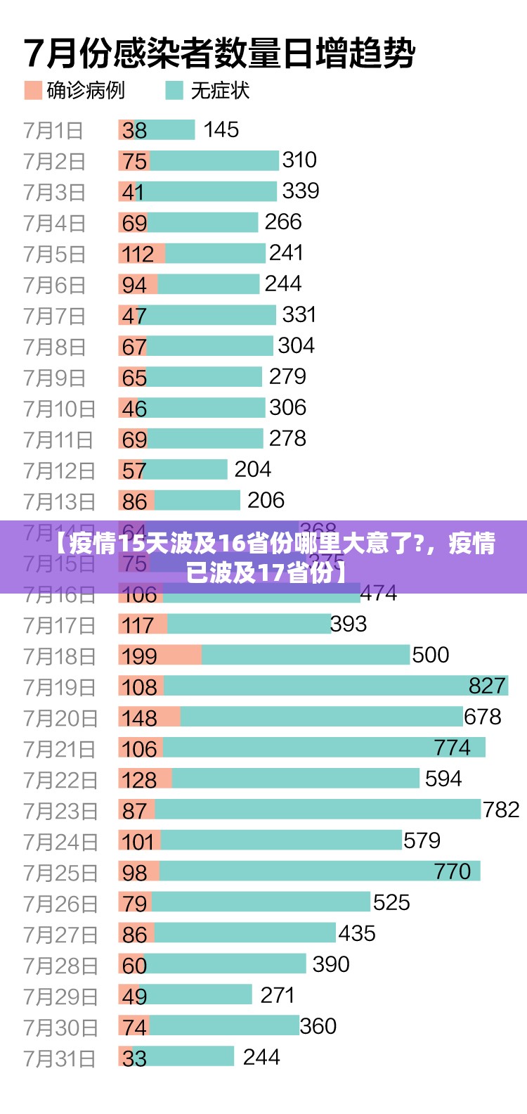【疫情15天波及16省份哪里大意了?，疫情已波及17省份】