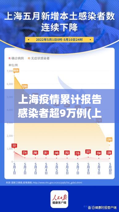 上海疫情累计报告感染者超9万例(上海疫情人数统计)