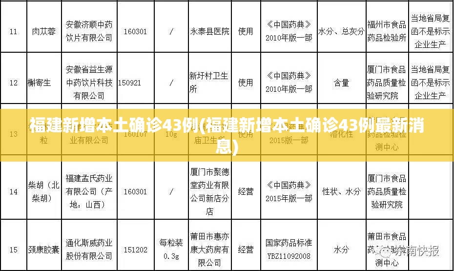 福建新增本土确诊43例(福建新增本土确诊43例最新消息)